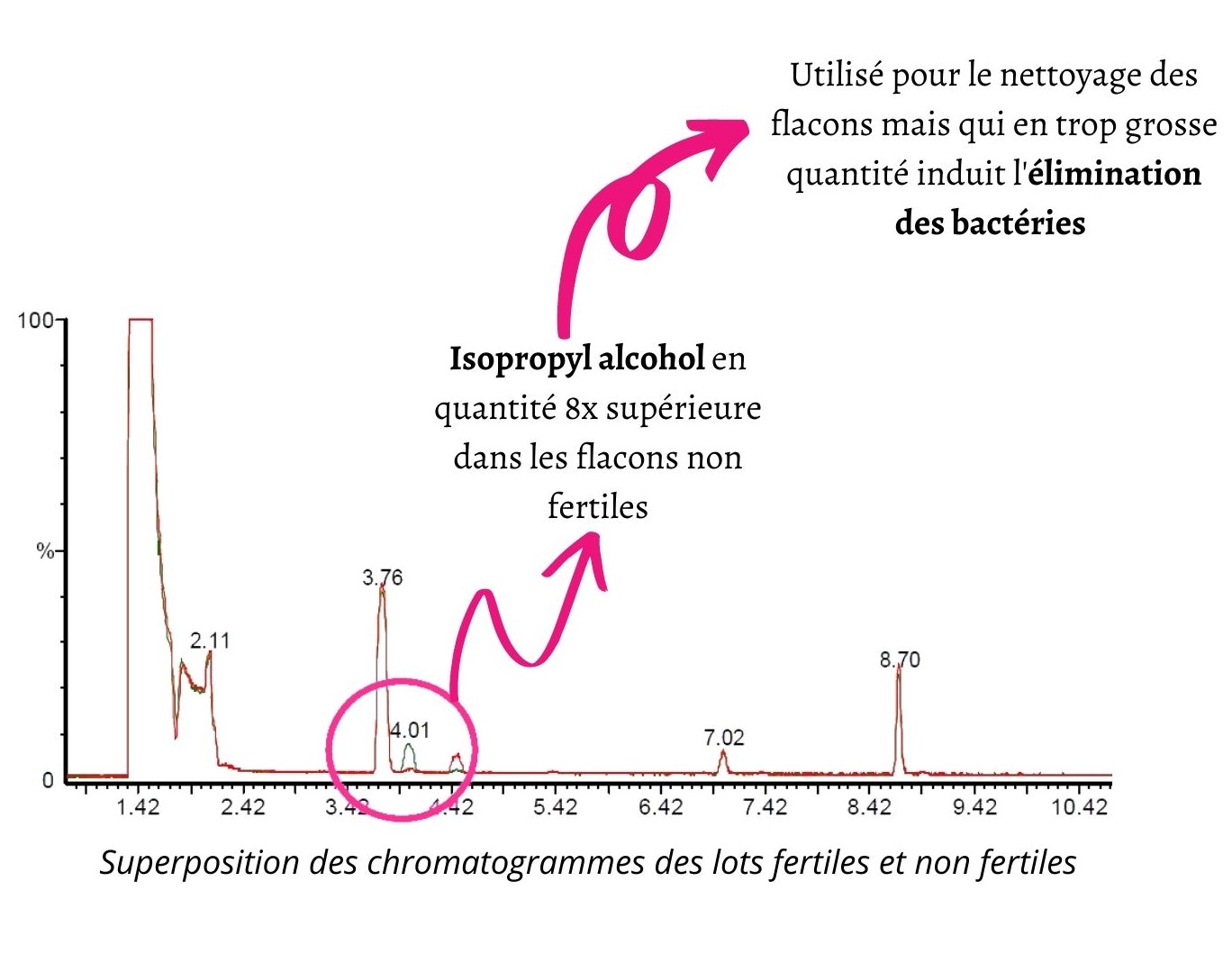 Identification de l'isopropyl alcohol 